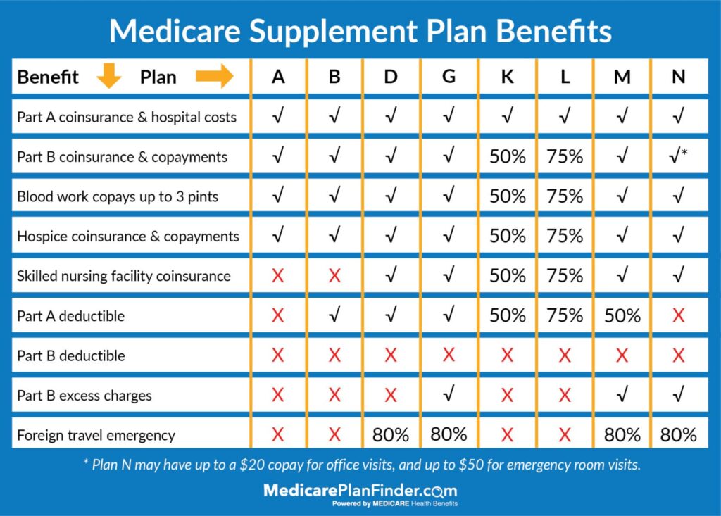 Harris's Policies Forecasting - Medicare For All Supplement Plan Benefits