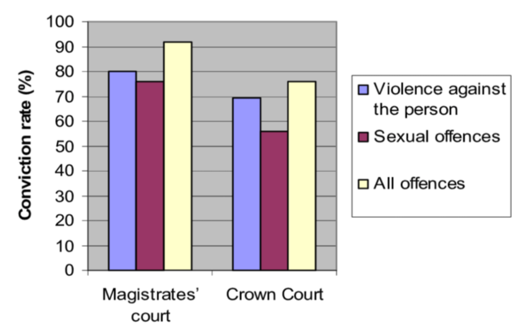 conviction rate in 2004