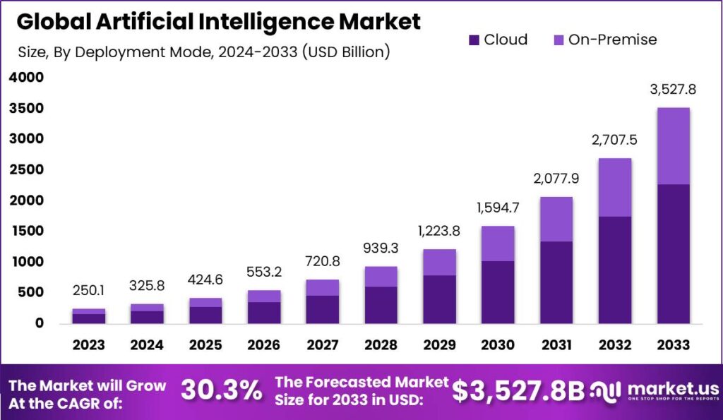 Global AI Jobs Market Forecast in 2024-2033